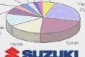Market reports - Suzuki at the top of sales - Used SUZUKI
