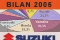 Market reports - Suzuki still ahead! - Used SUZUKI