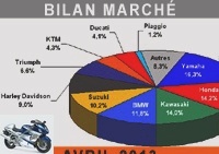 Market reports - Timid clearings for the motorcycle market in April - Market over 125: 11,541 immats (-8.6%)
