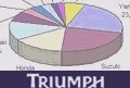 Market reports - Triumph: good progress - Used TRIUMPH