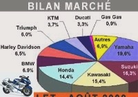 Market reports - A gloomy summer 2009 for motorcycles ... - Graphs over 125: August 09