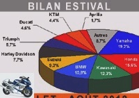Market reports - A mild summer for the French motorcycle and scooter market - Graphs 125: August 2012