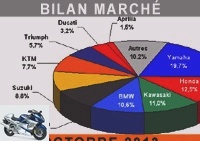 Market reports - An almost positive month of October for the motorcycle market - Market charts over 125