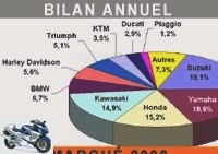 Market reports - A good year 2008 for motorcycles in France - Market charts + 125