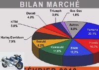 Market reports - Wave of fear on the motorcycle market in February - Top 100 sales (February 2012)