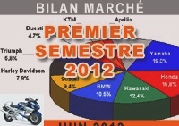 Market reports - Sale of motorcycles and scooters in France: a two-speed market ... - Top 100 sales (June 2012)