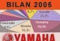 Market reports - Yamaha first in scratch - Used YAMAHA