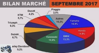 Monthly reports - Motorcycle market report: small month of September 2017 ... for the 125 - Page 3 - Market charts 125
