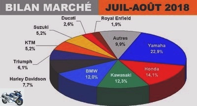 Monthly reviews - Summer 2018 in France: Such a bright sun for the motorcycle and scooter market - Page 7 - Graphs + 125 in August