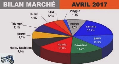 Monthly reports - The motorcycle market still blows hot and cold in April - Page 4 - Market over 125: 12,255 immats (-5.7%)