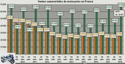 Monthly reviews - 2018 motorcycle and scooter market: successful first half for France - Page 2 - First half of 2018: 91,520 immates