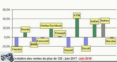 Monthly reviews - 2018 motorcycle and scooter market: successful first half for France - Page 6 - Market graphs over 125