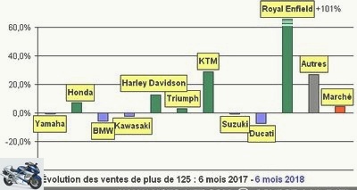 Monthly reviews - 2018 motorcycle and scooter market: successful first half for France - Page 6 - Market graphs over 125