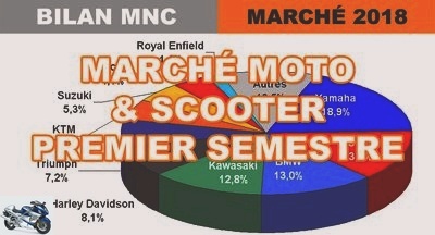 Monthly reviews - 2018 motorcycle and scooter market: successful first half for France - Page 6 - Market graphs over 125