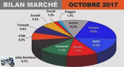 Monthly reviews - Motorcycle market: the morale of French bikers in good shape! - Page 6 - Top 100 sales (October 2017)