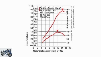 Sattler-Suzuki Moto2 in the PS driving report