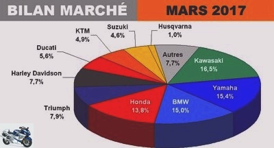 Monthly reports - March balances the first quarter of 2017 of the motorcycle and scooter market - Page 2 - Market 125: 3,981 immates (+ 4.2%)