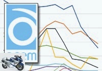 Business - The European two-wheeler market fell by 23.8% -