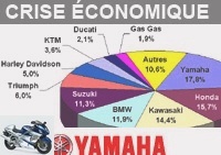 Business - Yamaha cuts 1,000 jobs and closes seven factories - Used YAMAHA