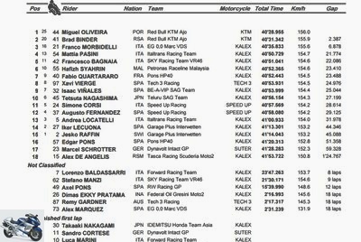 Races - Report and classification of the Moto2 Malaysian GP 2017 (Morbidelli titled) -