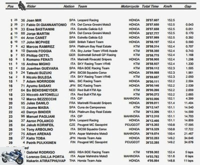 Races - Report and standings of the 2017 Moto3 Aragon GP -
