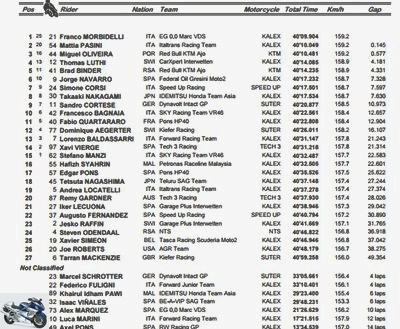 Races - Report and standings of the 2017 Moto2 Aragon GP -