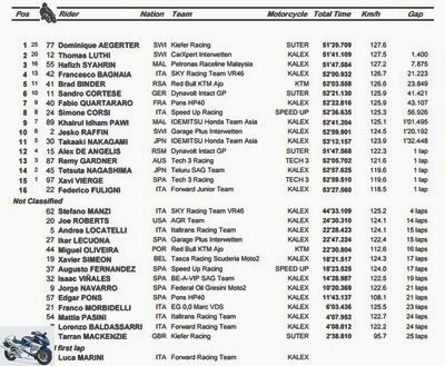 Races - Report and standings of the San Marino Moto2 GP 2017 -