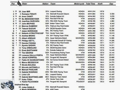 Races - Czech Republic GP 2017 Moto3 results and standings -