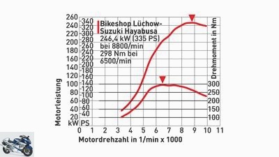 Suzuki Hayabusa Turbo in the performance test