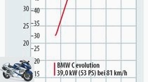 BMW C evolution in the test