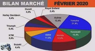 February - Motorcycle market February 2020: buying fever on Saturday nights - Page 2 - Marche 125: 3,635 immates (+ 6.9%)