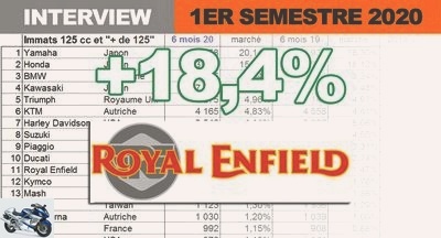 Manufacturer interviews - Emmanuel Charveron (Royal Enfield): Our Twin 650 is the fourth mid-size sale - Used ROYAL ENFIELD