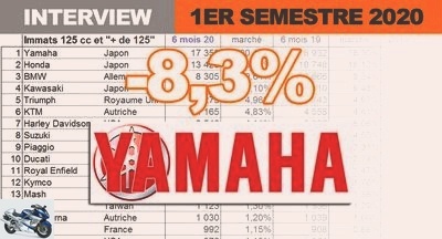 Manufacturer interviews - Gregory Lejosne (Yamaha): We have strengthened our market share - Used YAMAHA