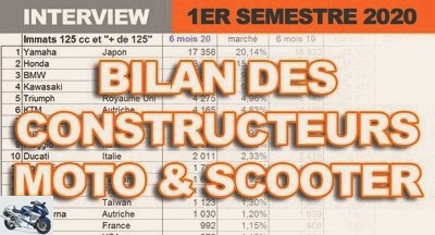 Manufacturer interviews - Motorcycle and scooter market: manufacturer interviews (1st half of 2020) -