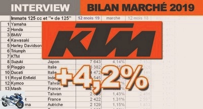 Interviews - Eric Antunes (KTM): a market at + 5% in 2020 would still be a good result - KTM occasions