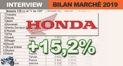 Interviews - Fabrice Recoque (Honda): we find the 2008 volumes before the violent fall of the market - Used HONDA