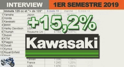 Interviews - For Antoine Coulon (Kawasaki), the rise in the market is due to three phenomena - Used KAWASAKI