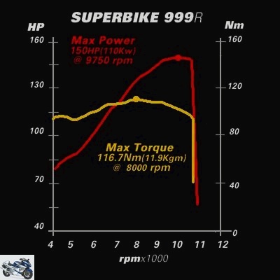 Ducati 999 R 2006