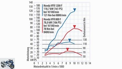 Honda VFR 800 F and Honda VFR 1200 F in comparison test