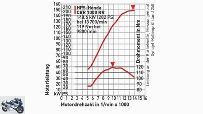 HPS-Honda CBR 1000 RR in the test