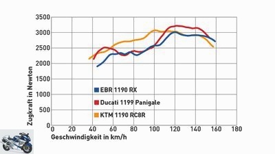 Ducati 1199 Panigale, EBR 1190 RX and KTM 1190 RC8 R.