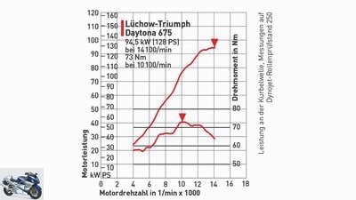TunerGP 2015 - Bikeshop Luchow-Triumph Daytona 675