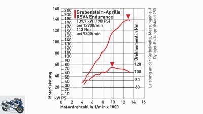 TunerGP 2015 - Grebenstein-Aprilia RSV4 Endurance in the single test