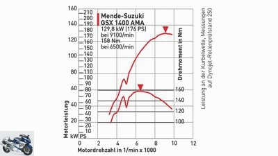 TunerGP 2015 - Mende-Suzuki GSX 1400 AMA