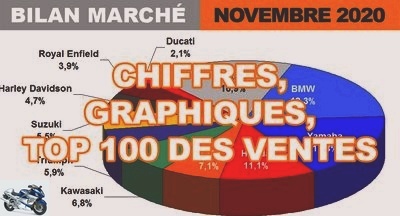 November - Figures for the motorcycle, scooter and 3-wheeler market in November 2020 - Graphs over 125 (November 2020)
