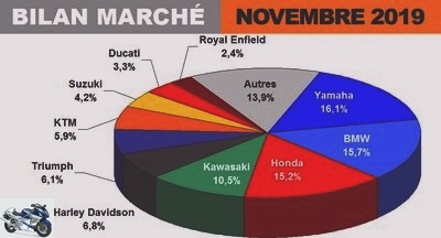 November - Motorcycle and scooter market in November 2019: the best antidepressant - Page 2 - Market 125: 3,137 immates (+ 4.9%)