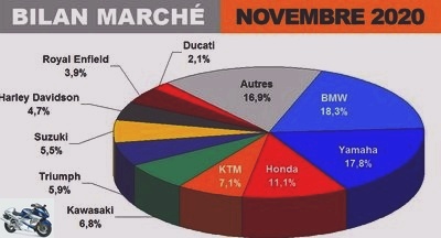 November - November 2020: France is reconfiguring, sales of motorcycles and scooters decline? - Page 7 - Top 100 sales (11 months 2020)