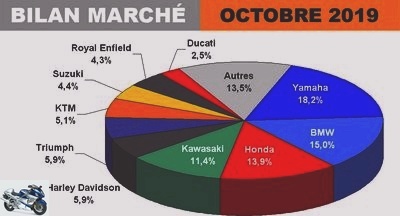 October - Motorcycle and scooter market in October 2019: la vie en rose - Page 3 - Market charts 125