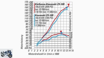 Kawasaki ZX-10R from Kielbassa and TTSL in comparison