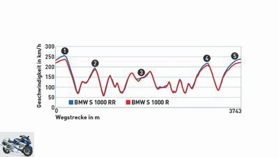 Comparison test BMW S 1000 R and BMW S 1000 RR
